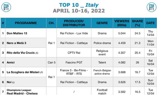 TOP 10 IN ITALY | April 10-16, 2022